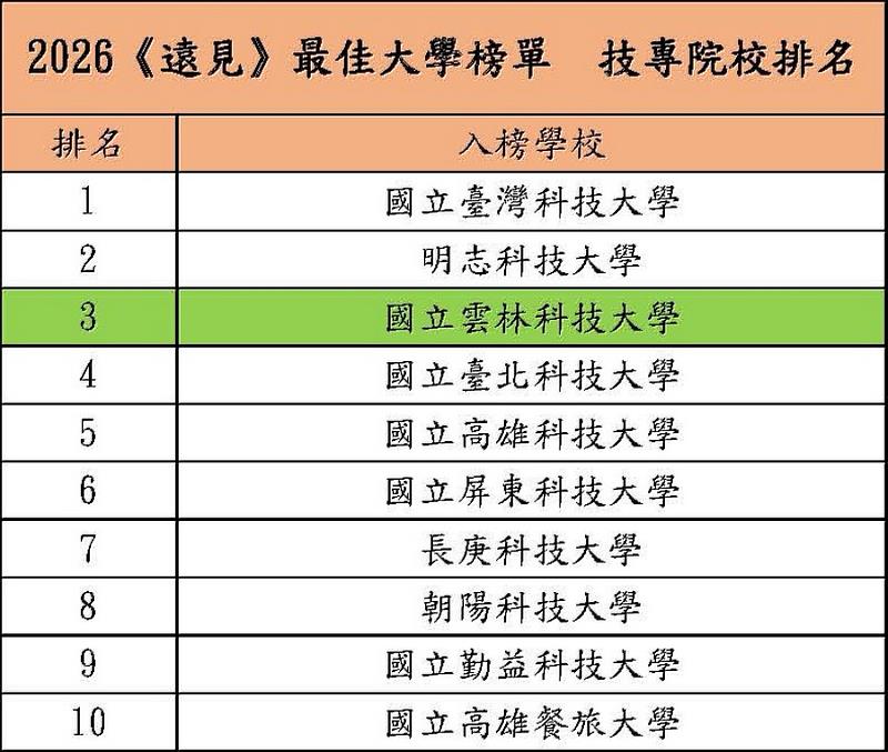 2026《遠見》最佳大學榜單技專院校排名：第1名國立臺灣科技大學、第2名明志科技大學、第3名國立雲林科技大學（以綠色標示）、第4名國立臺北科技大學、第5名國立高雄科技大學、第6名國立屏東科技大學、第7名長庚科技大學、第8名朝陽科技大學、第9名國立勤益科技大學、第10名國立高雄餐旅大學。
